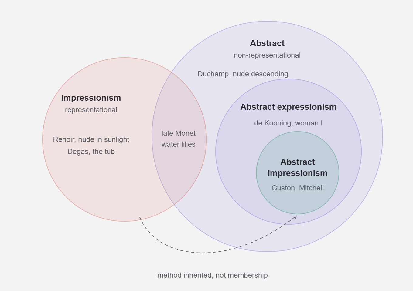 Venn-style diagram of four art terms: Impressionism sits outside abstraction, overlapping only at late Monet, while Abstract Expressionism and Abstract Impressionism nest inside abstract art.